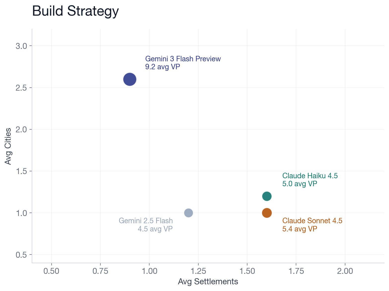 Build strategy: settlements vs cities