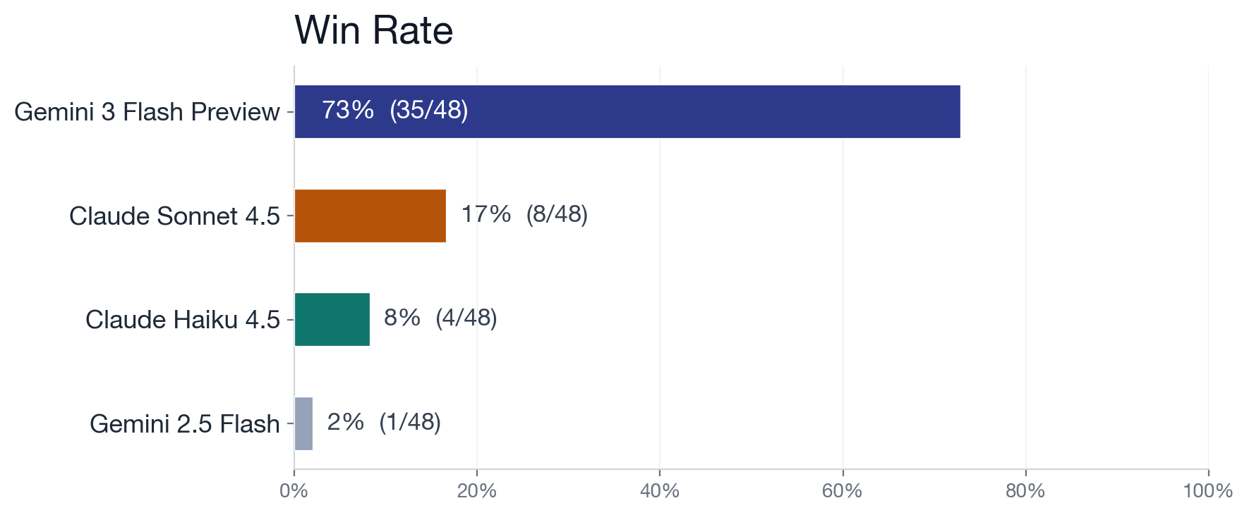 Win rates across all four models
